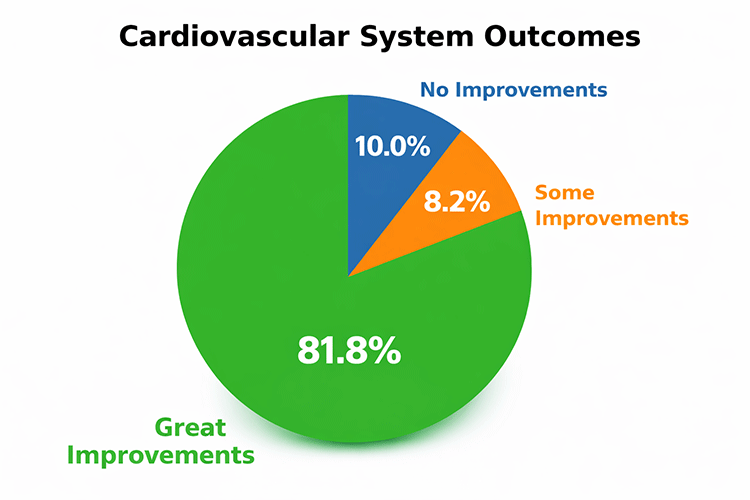 Cardiovascular system effective therapy