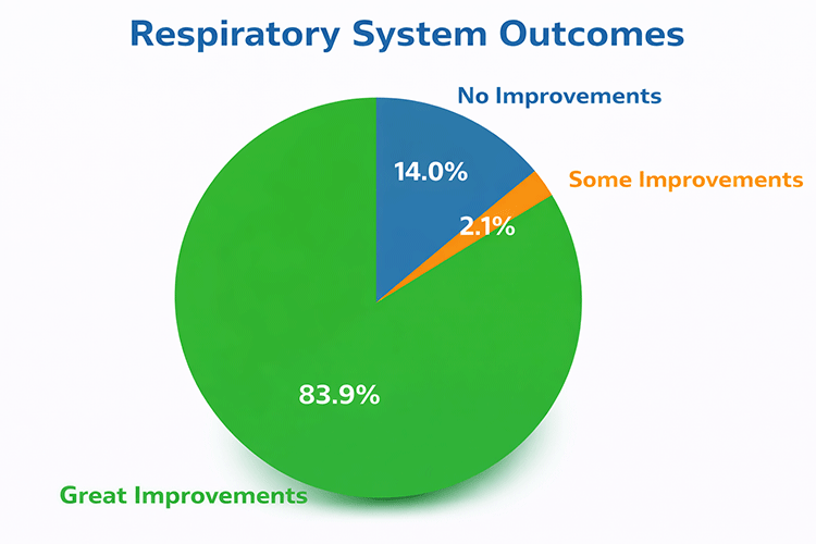 Respiratory system effective therapy